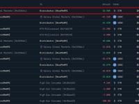 Sharplink Gaming又向战略ETH储备增持10,975枚ETH，价值4,279万美元