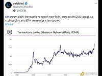 以太坊链上每日交易量再创新高，超2021年峰值