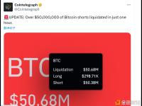 过去一小时，价值超5000万美元的比特币空头头寸被平仓