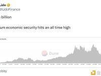 以太坊经济安全指标创历史新高，达1538亿美元