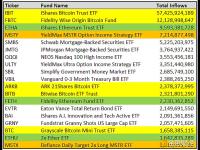The ETF Store总裁：加密货币相关ETF成为近两年新推出ETF的热点