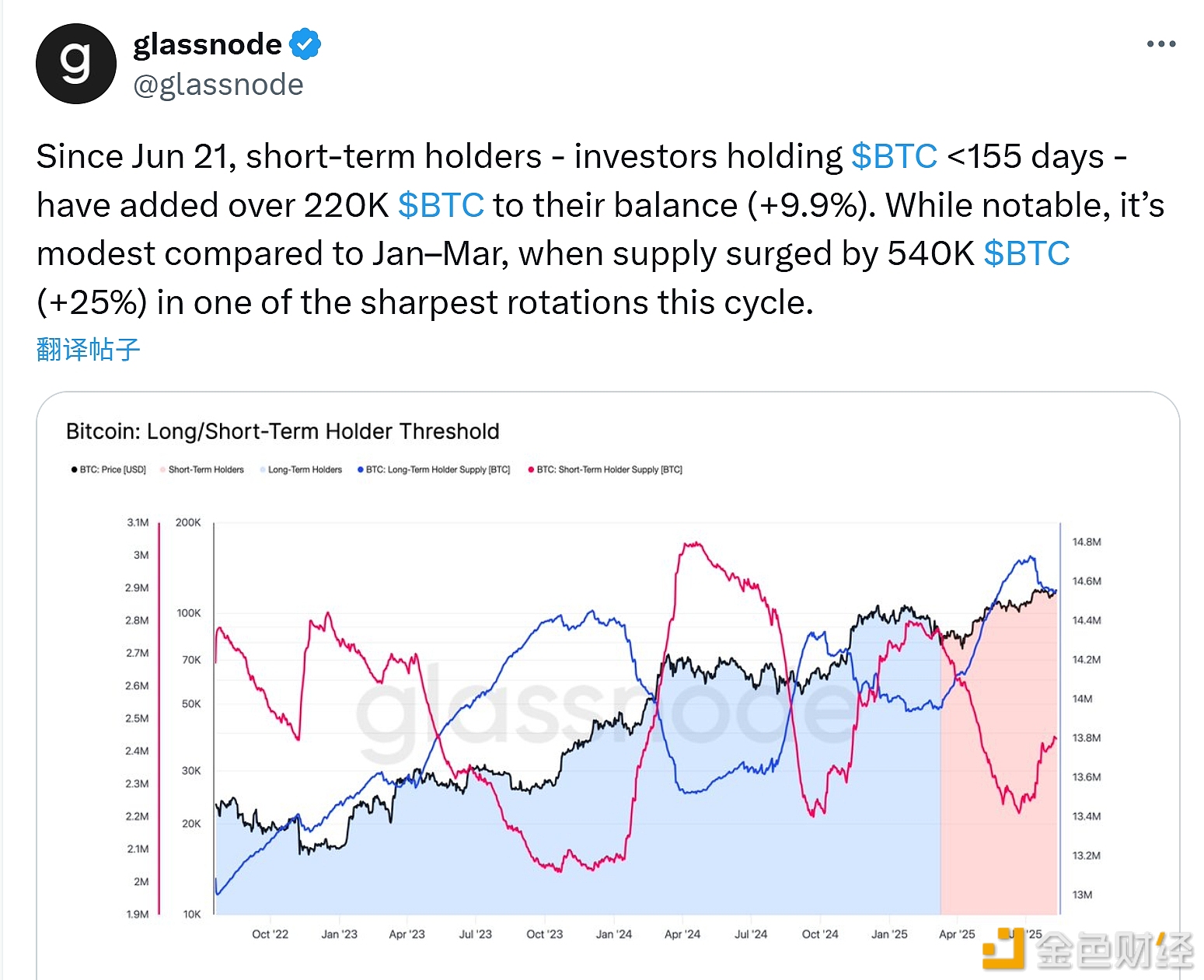 图片[1] - 短期持有者的比特币持仓量增加超22万枚 增幅9.9%