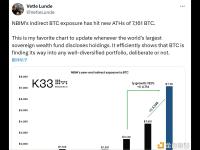 挪威央行投资管理机构间接比特币敞口已达到7161枚比特币
