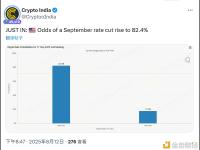 9月降息的可能性升至82.4%