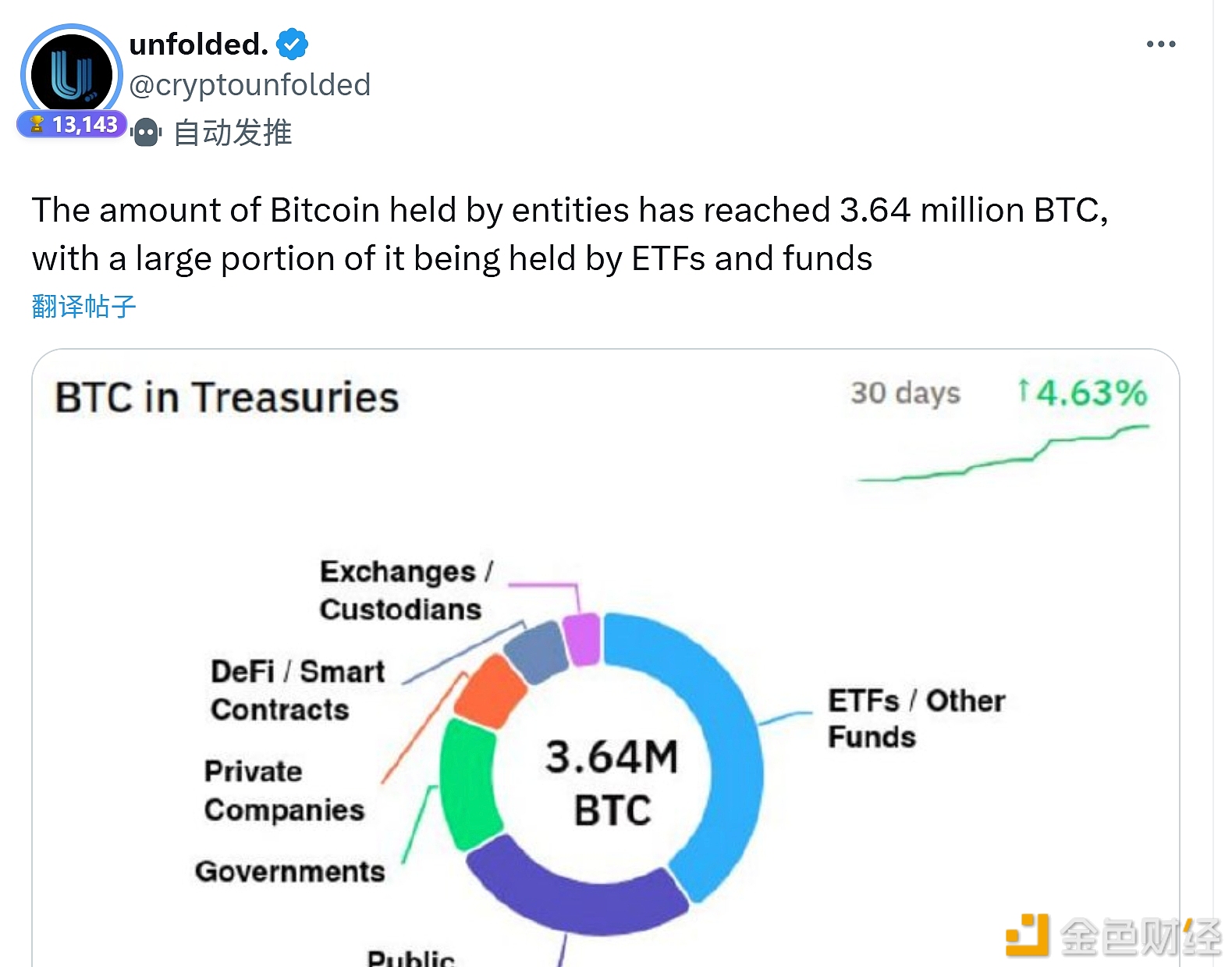 图片[1] - 各类机构持有的比特币数量已达到364万枚