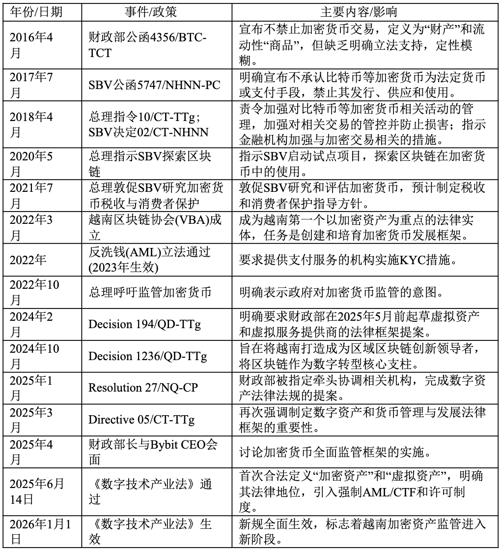 图片[1] - 越南加密货币立法根本转变：正式确认为民法下的合法财产