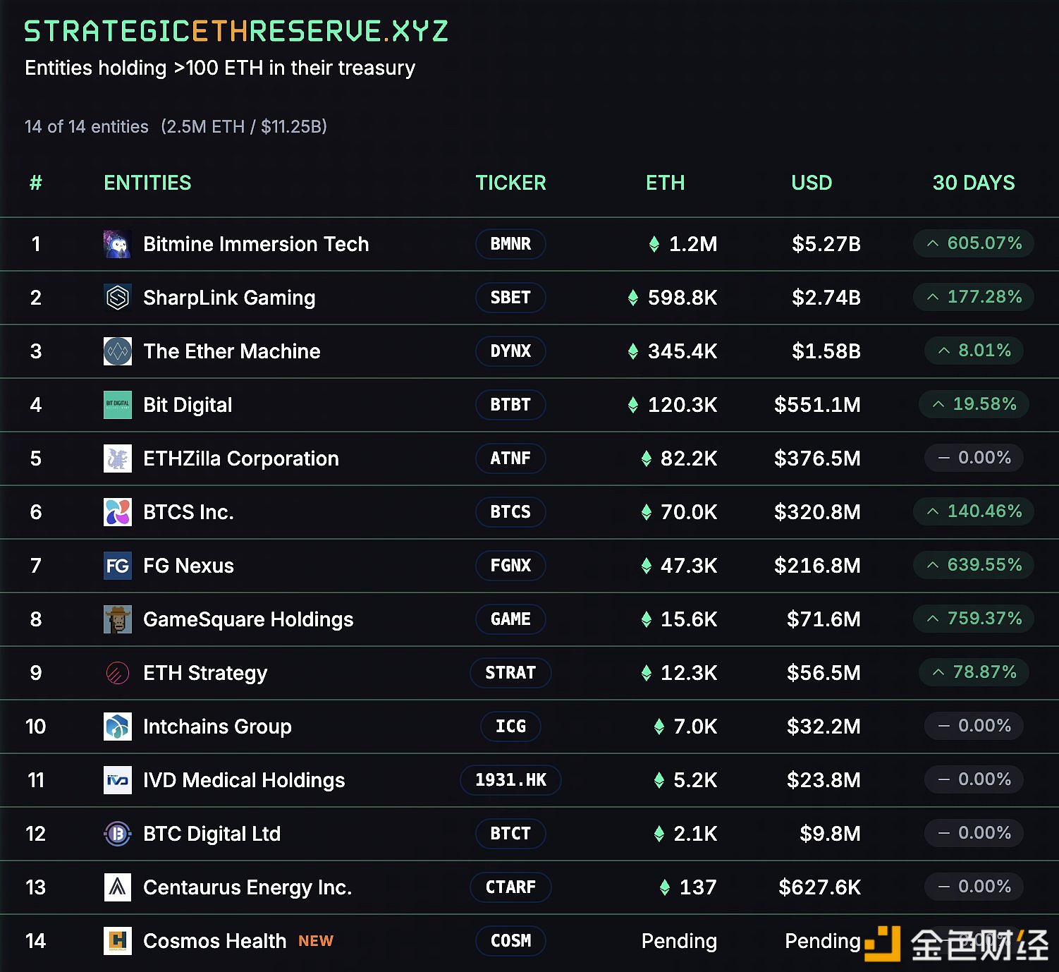 图片[1] - 14个以太坊资金库目前共持有250万枚ETH，价值112.5亿美元