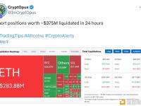 加密市场价值约3.75亿美元的空头仓位在24小时内被清算