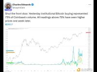 昨天机构对比特币的买入量占Coinbase交易量的75%