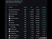 14个以太坊资金库目前共持有250万枚ETH，价值112.5亿美元