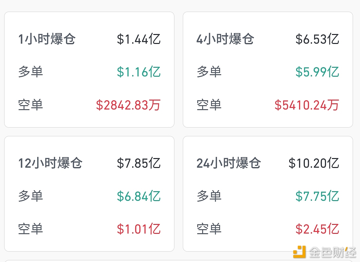 图片[1] - 过去24小时比特币和加密货币的清算金额超10亿美元