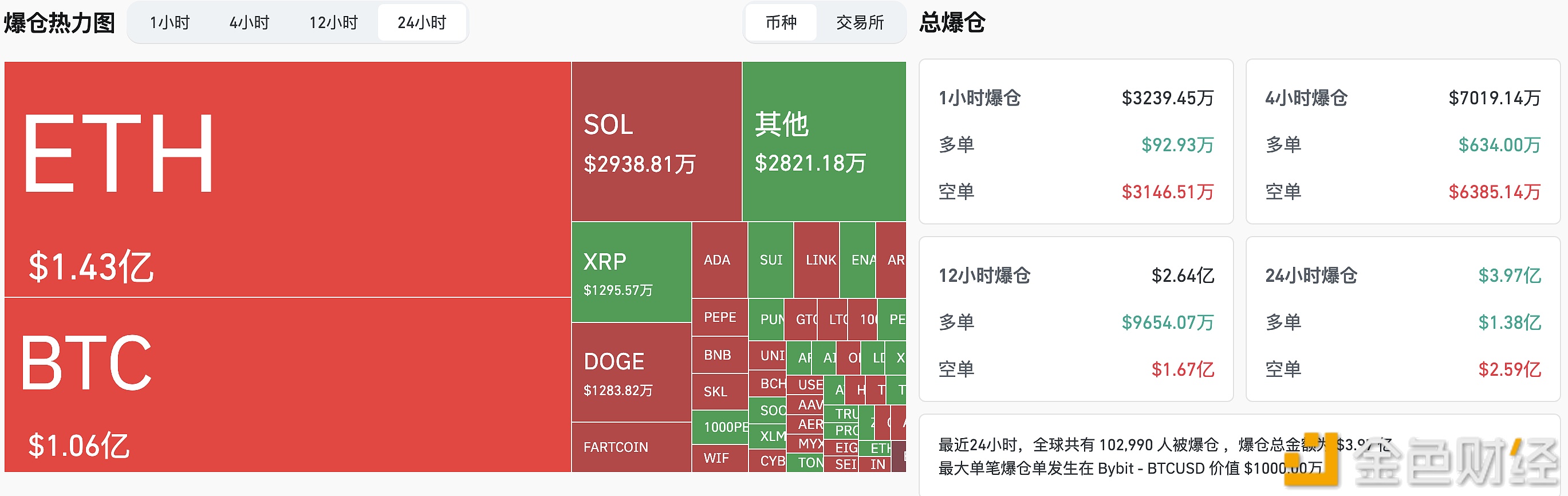 图片[1] - 过去24小时全网爆仓3.97亿美元