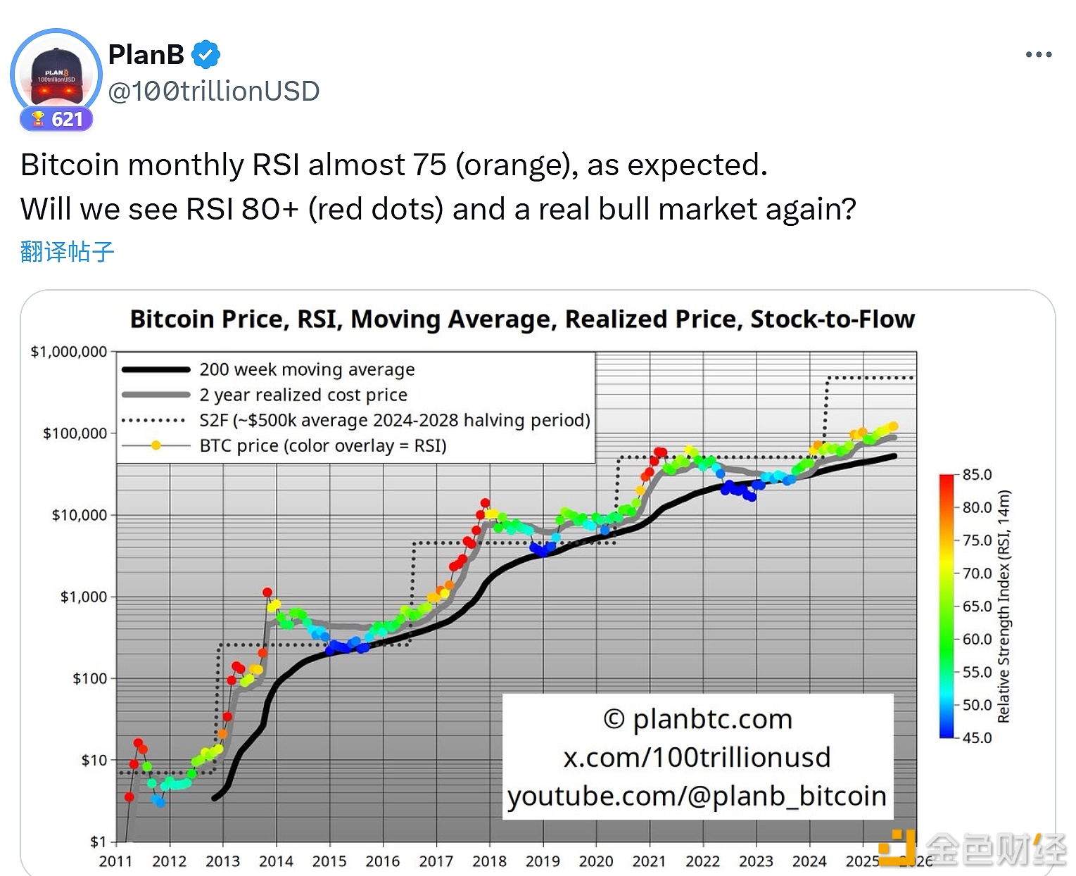 图片[1] - PlanB：比特币月度RSI已接近 75，符合预期