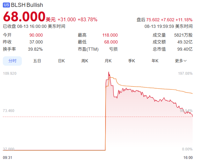 图片[1] - 上市首日暴涨超200%！这家加密货币交易所什么来头？