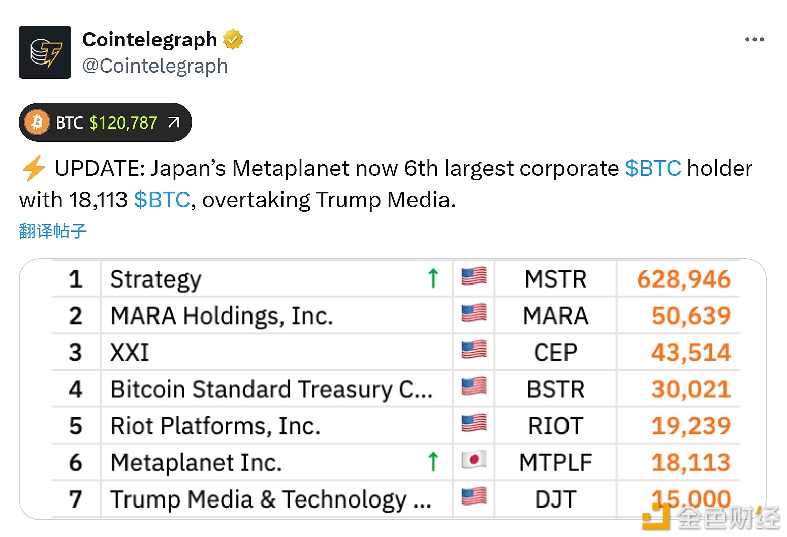 图片[1] - 日本Metaplanet现已成为全球第六大比特币持有企业