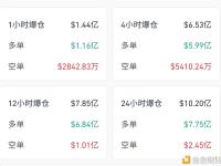 过去24小时比特币和加密货币的清算金额超10亿美元