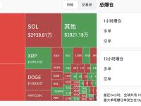 过去24小时全网爆仓3.97亿美元