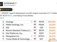 日本Metaplanet现已成为全球第六大比特币持有企业