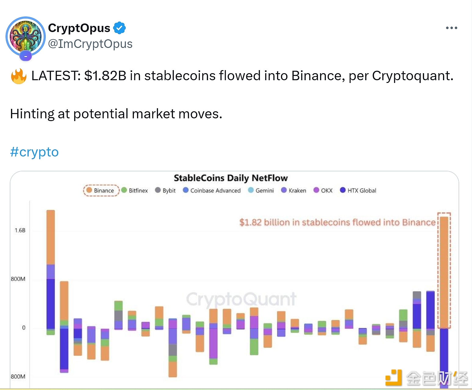 图片[1] - Cryptoquant：18.2亿美元的稳定币流入币安