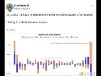 Cryptoquant：18.2亿美元的稳定币流入币安
