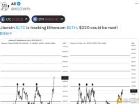 分析师：莱特币正跟随以太坊的走势，下一个目标可能是220美元