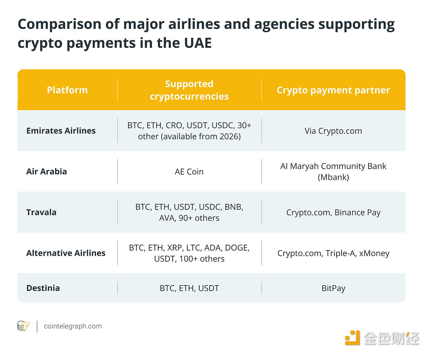 图片[1] - 阿联酋航空、Travala和阿拉伯航空支持比特币、以太币、USDT 等预订航班