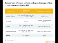 阿联酋航空、Travala和阿拉伯航空支持比特币、以太币、USDT 等预订航班