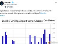 数字资产投资产品吸引37.5亿美元的资金流入，创下历史第四高