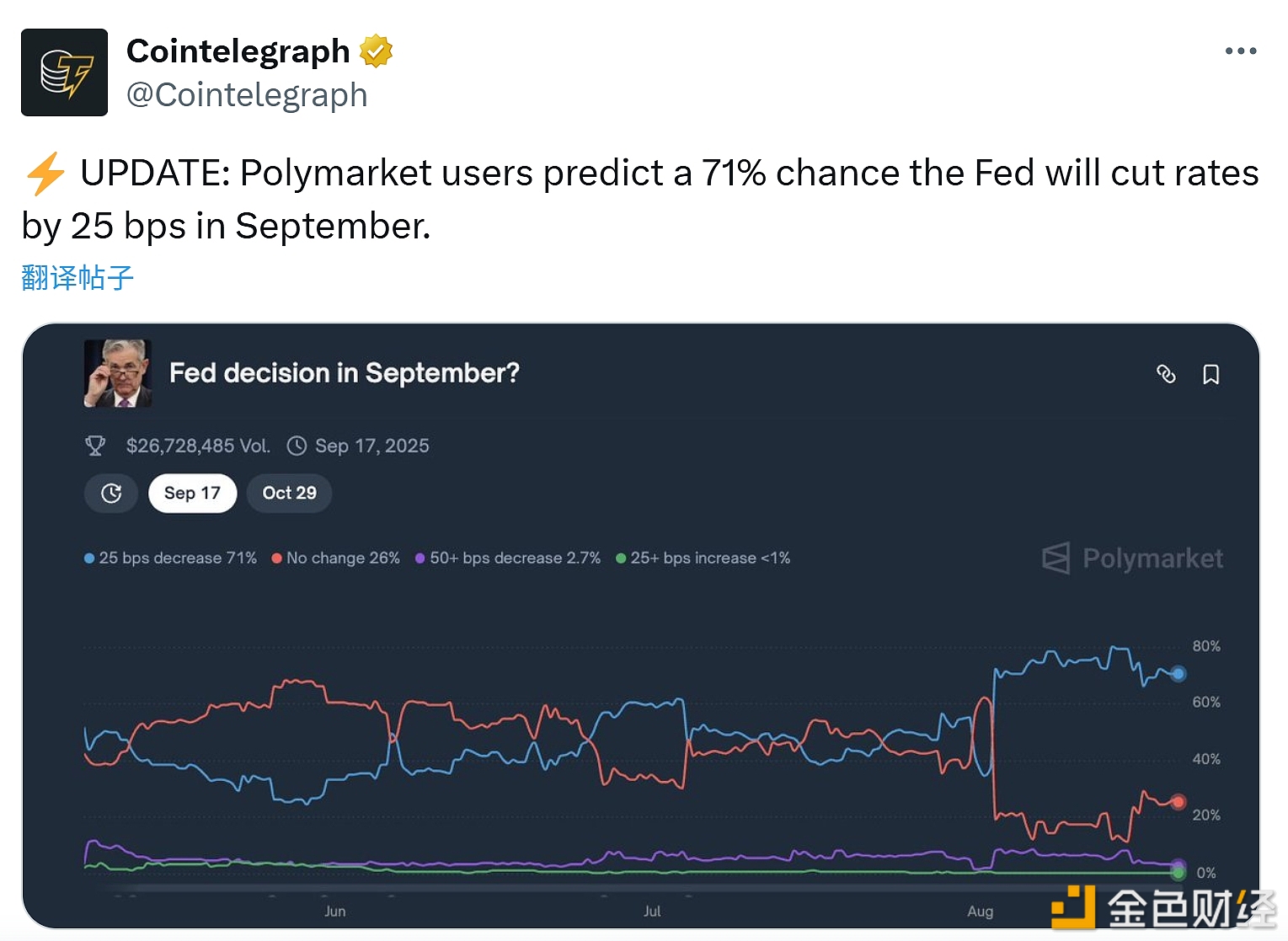 图片[1] - Polymarket预测美联储在9月降息25个基点的概率为71%