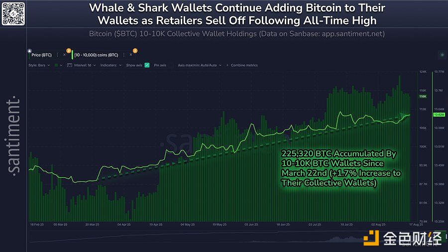 图片[1] - 比特币鲸鱼自上周回调以来已累计增持20,061枚BTC