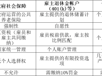 美国万亿养老金涌向加密货币？这场豪赌有哪些风险