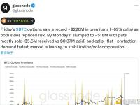 观点：比特币期权溢价显示市场倾向于认为将进入波动率收缩阶段