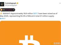 截至2025年5月，已开采的比特币约为1960万枚