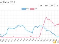 当前排队退出以太坊PoS网络的ETH已升至91万枚，再创历史新高