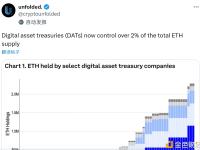 数字资产储备（DAT）目前控制着超过2%的以太坊总供应量