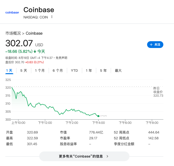 图片[1] - 币圈调整来了？比特币一度跌破11.3万美元，以太坊跌5%，加密股全线大跌