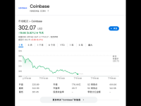币圈调整来了？比特币一度跌破11.3万美元，以太坊跌5%，加密股全线大跌