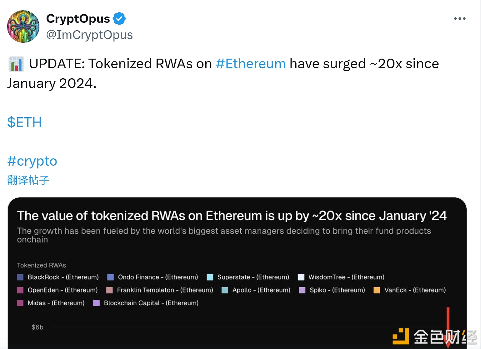 图片[1] - 以太坊上RWA资产自2024年1月以来已飙升约20倍