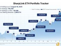 SharpLink 持有超 74 万枚 ETH，总价值达 31.8 亿美元