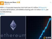 以太坊财库公司目前持有超过410万枚以太坊
