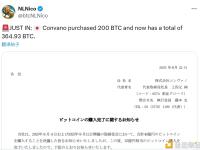 日本上市公司Convano增持200枚BTC，共持有364.93枚BTC