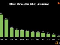 Michael Saylor：MSTR表现超越七大科技股的每只股票