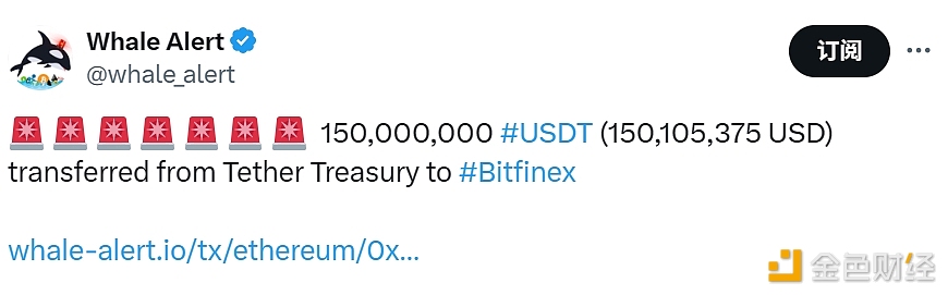 图片[1] - 1.5亿枚USDT从Tether Treasury转移至Bitfinex
