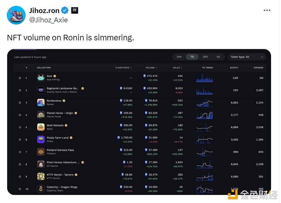 图片[1] - Ronin链上的NFT交易量正处于 “逐渐升温”状态
