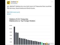 稳定币当前持有的美国国债规模，已超过德国、沙特阿拉伯和韩国等国家
