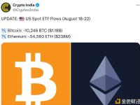 美国现货ETF上周资金流向：比特币净流出10,246枚