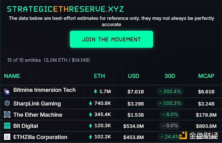 图片[1] - 目前排名前五的ETH资金管理公司累计持有超400万枚ETH