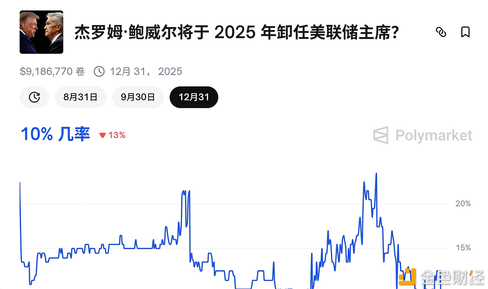 图片[1] - Polymarket上预测鲍威尔今年被免去美联储主席职务的概率降至10%