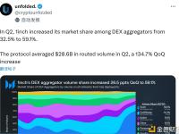 在第二季度，1inch在DEX聚合器领域的市场份额从32.5%提升至59.1%