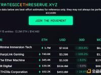 目前排名前五的ETH资金管理公司累计持有超400万枚ETH